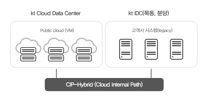 kt IDC 코로케이션의 고객 시스템과 Hybrid 구성