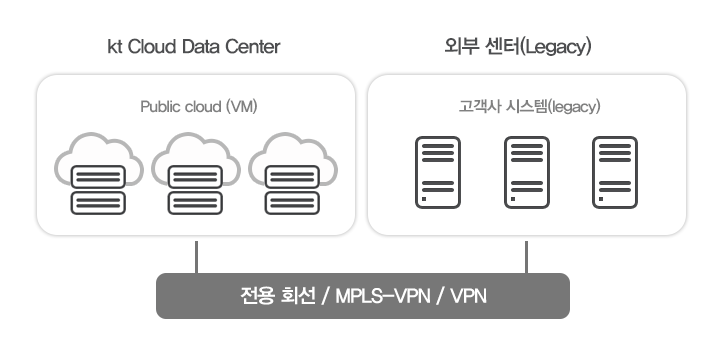 외부시스템과 전용회선/MPLS-VPN 연동으로 Hybrid 구성