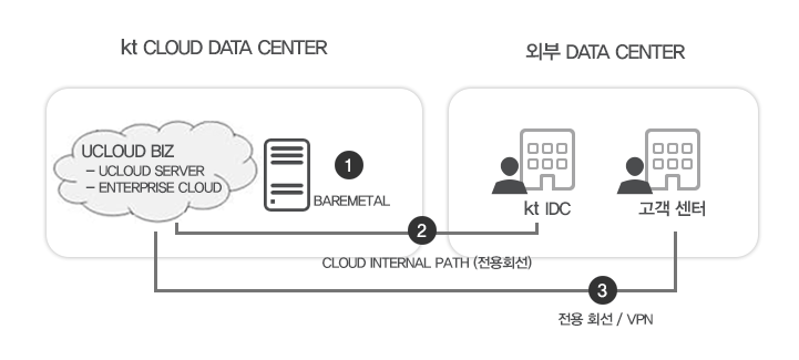 Hybrid Cloud 서비스 구성도